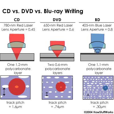 Comparativa CD - DVD - BD