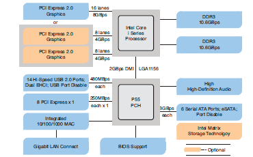  Chipset LGA1156, Chipset PCH