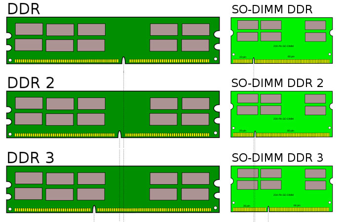 Tipos memoria RAM
