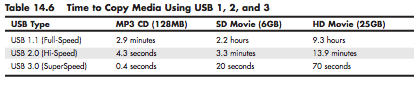 Comparativa velocidad USB 1.1/2.0/3.0